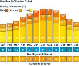 Weather Climate in Dubai